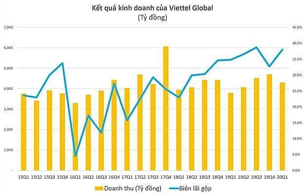 Lợi nhuận quý 1/2020 của Viettel Global tăng 600%