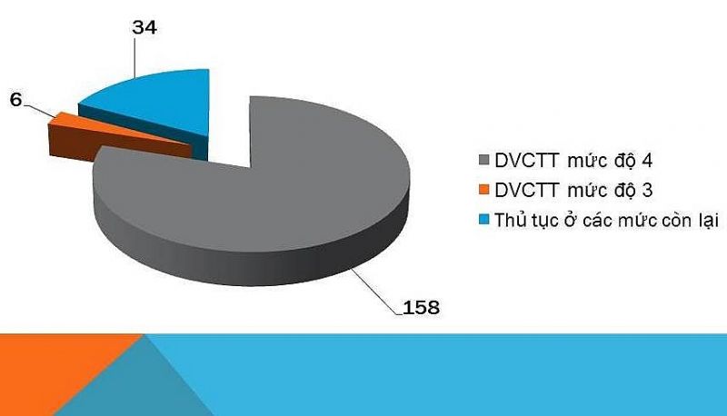 Xây dựng kế hoạch triển khai 60 thủ tục lên Cổng dịch vụ công quốc gia